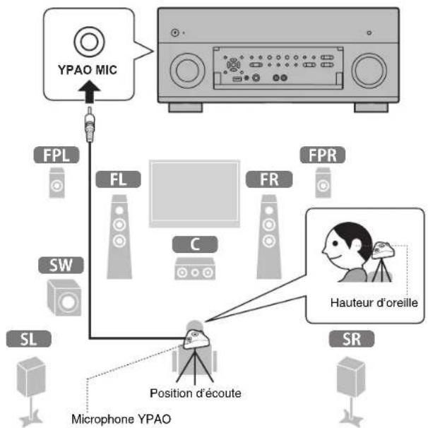 YAMAHA RXA2080 - Optimisation automatique des réglages d'enceintes (YPAO) - 2