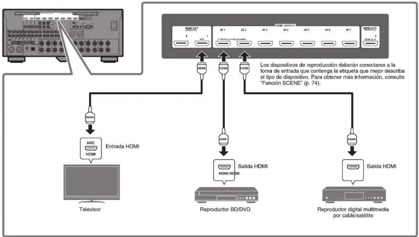 YAMAHA RXA2080 - Conexión de dispositivos externos - 1