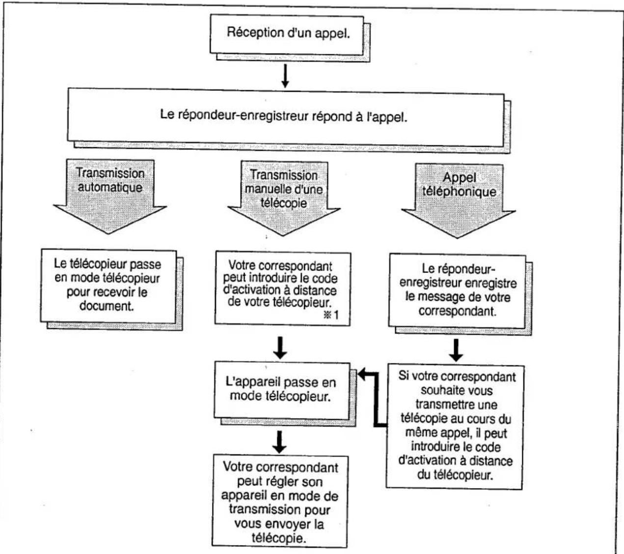 PANASONIC KXF2510 - Réception en mode interface répondeur-enregistrreur/télécopieur - 1