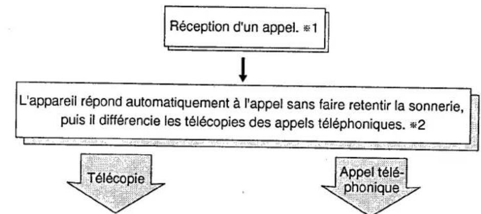 PANASONIC KXF2510 - Réception en mode téléphone/télécopieur - 1