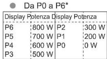 PANASONIC NESCV2 - Selezionare la potenza delle microonde - 2