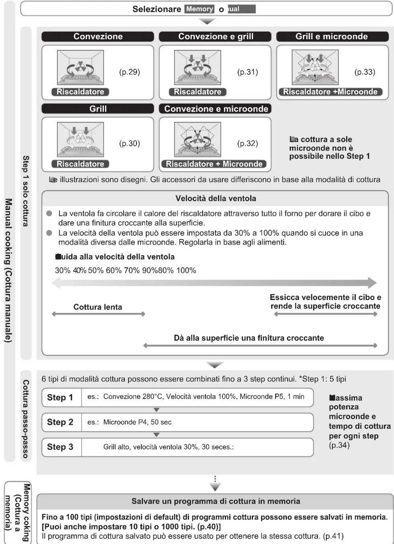 PANASONIC NESCV2 - Utilizzo base - 1