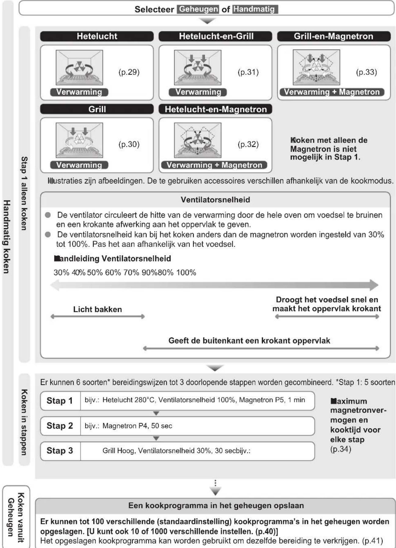 PANASONIC NESCV2 - Basisgebruik - 1