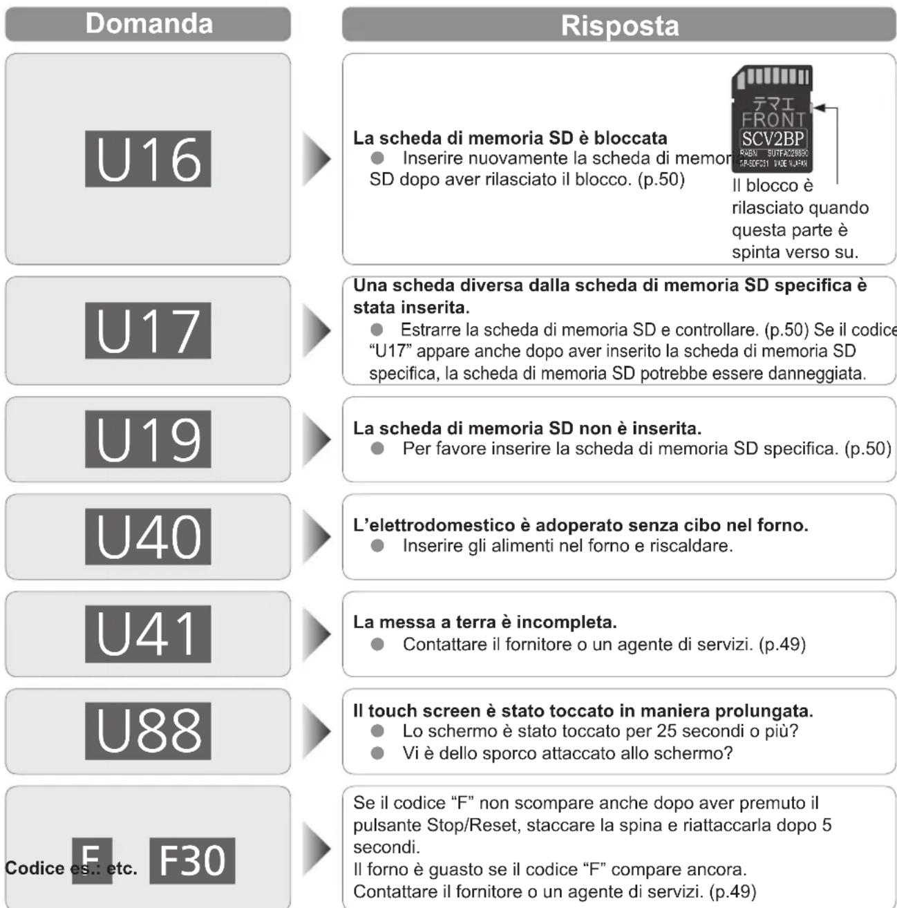 PANASONIC NESCV2 - Se apparue una “U” o una “F” nel display - 1