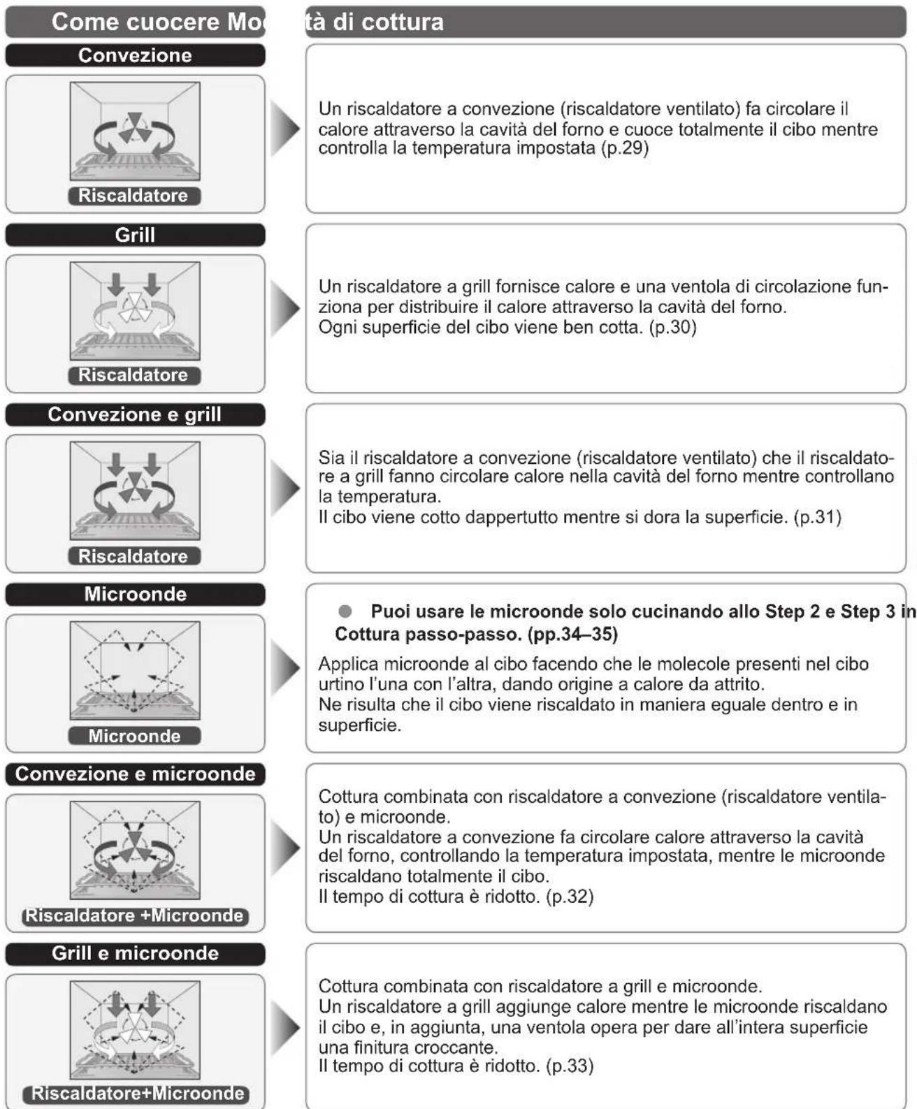 PANASONIC NESCV2 - Modalità di cottura - 1