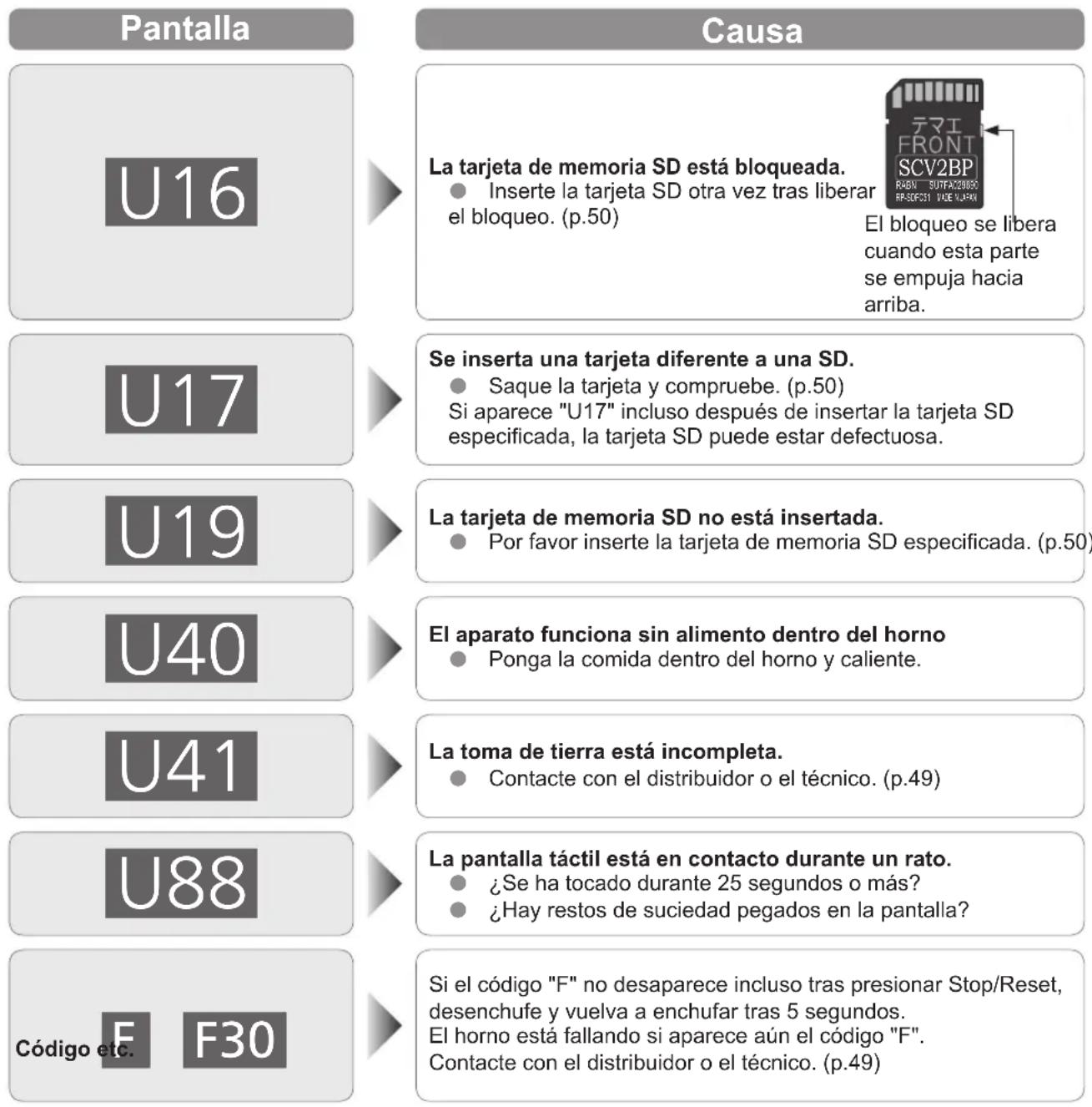 PANASONIC NESCV2 - Si "U" o "F" aparece en la pantalla - 1