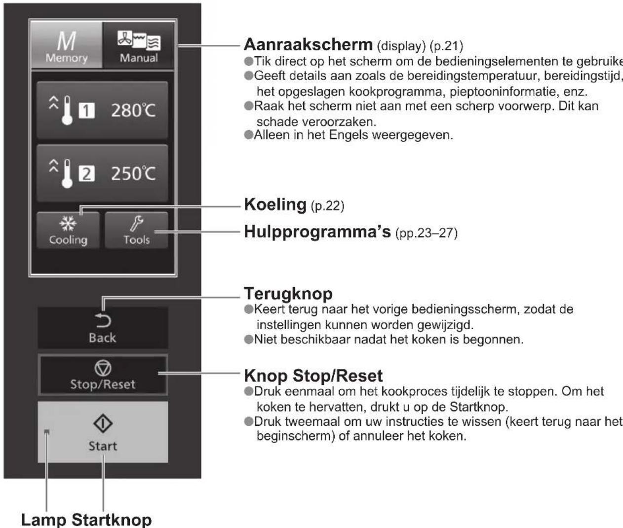 PANASONIC NESCV2 - Bedieningspaneel (beginschem) - 1