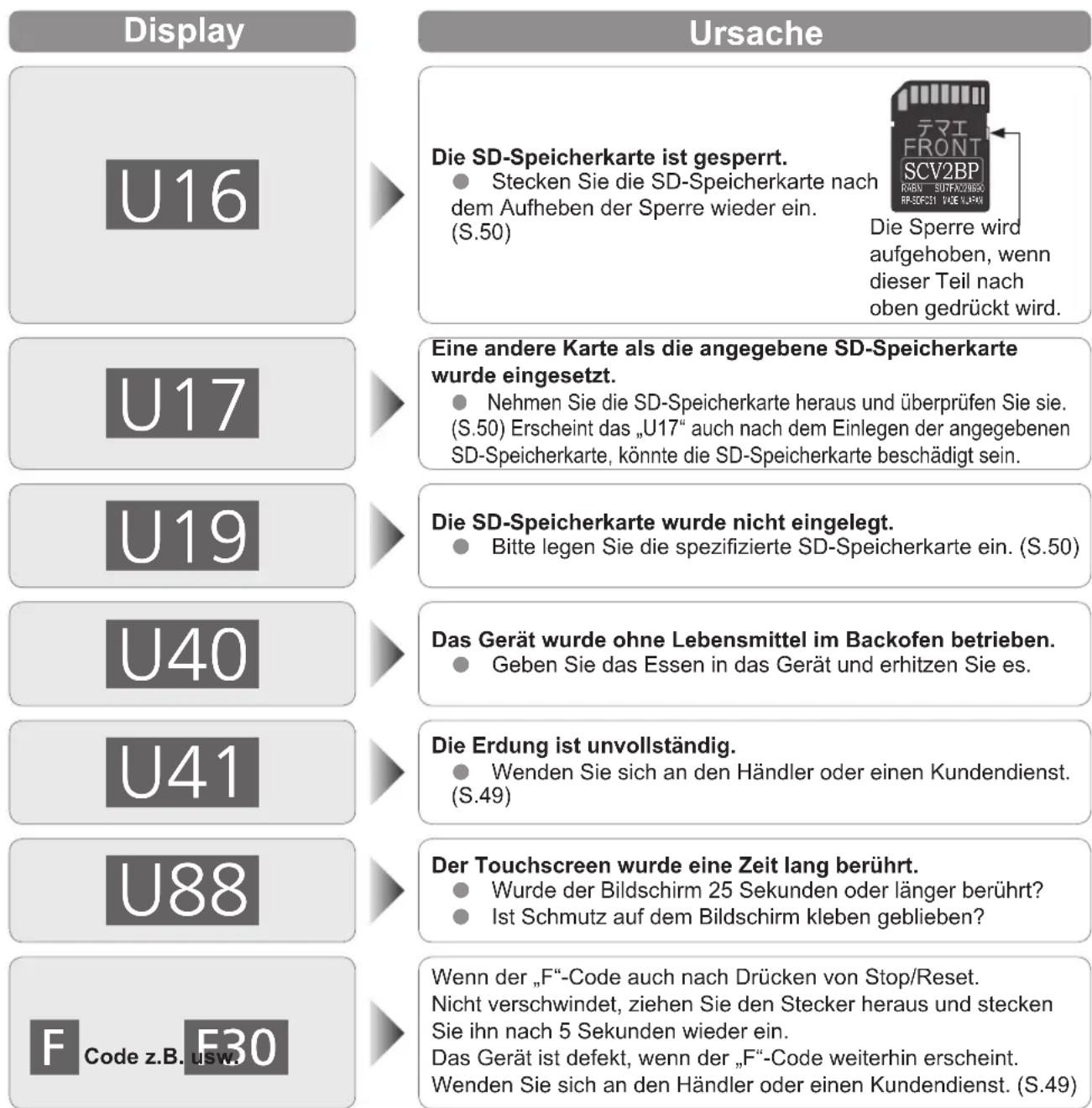 PANASONIC NESCV2 - Wann ein Servicemitarbeiter angerufen werden soll - 1