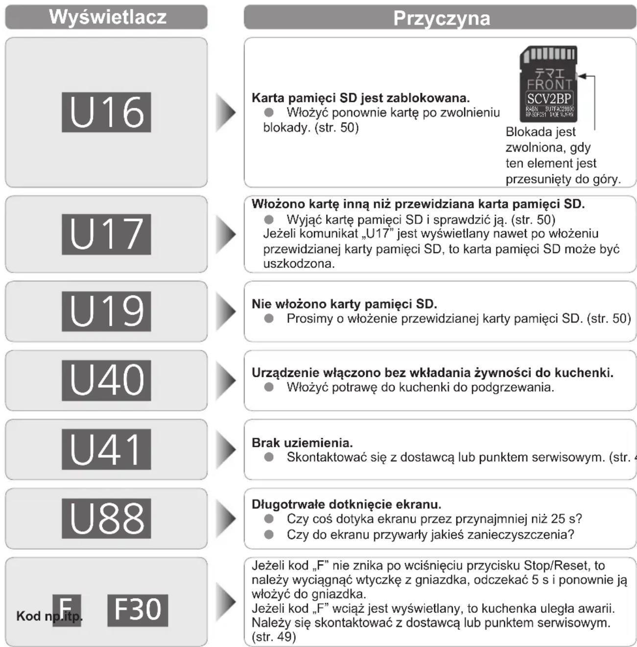PANASONIC NESCV2 - Gdy na ekranie zestanie wyświetlony komunikat typu „U” lub „F” - 1