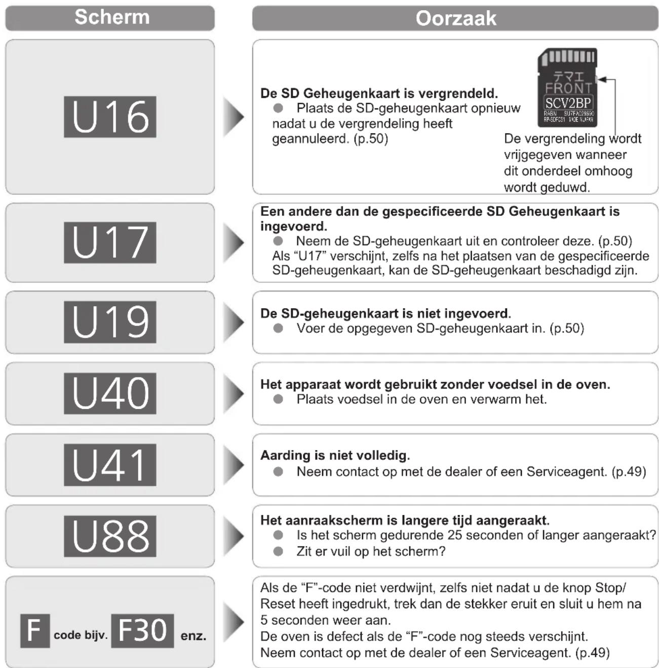 PANASONIC NESCV2 - Als een "U" of "F" in het scherm verschijnt - 1