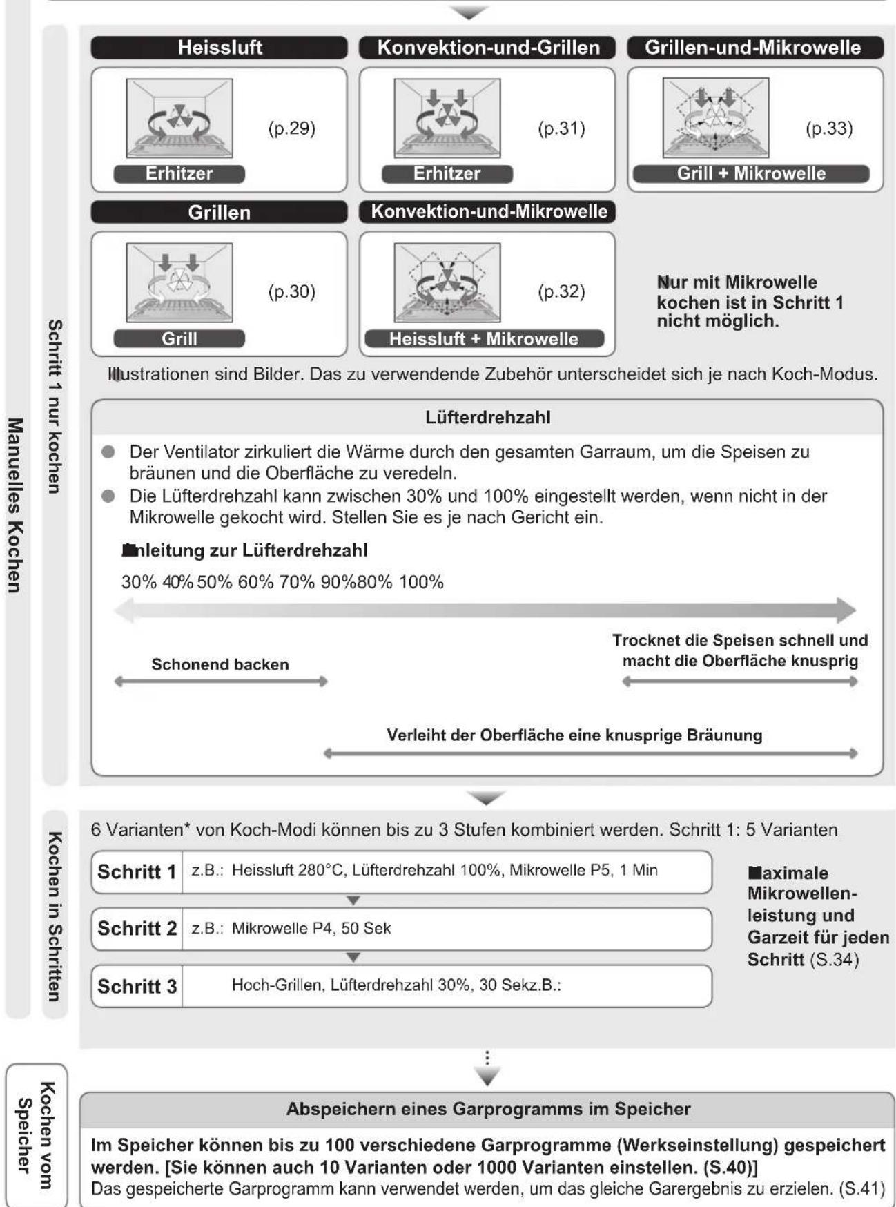 PANASONIC NESCV2 - Grundlegende Handhabung - 1