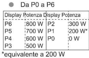 PANASONIC NESCV2 - Selezionare la potenza delle microonde - 1