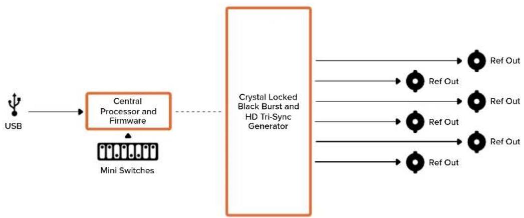 Blackmagic Design Micro Converter HDMI to SDI - Switch 4, 3, 2 und 1 – SYNC REF FORMAT BIT 3, 2, 1 und 0 - 2