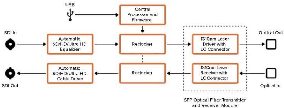 Blackmagic Design Micro Converter HDMI to SDI - 接口 - 1