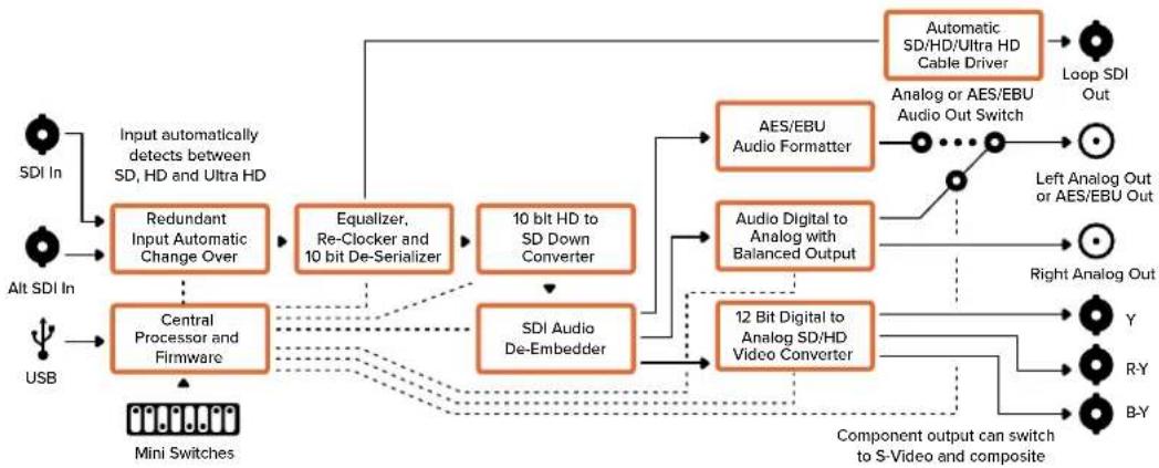 Blackmagic Design Micro Converter HDMI to SDI - Ganancia - 2