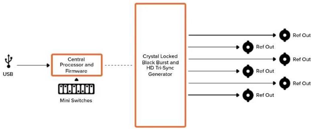 Blackmagic Design Micro Converter HDMI to SDI - Переключатели 4, 3, 2 и 1 — SYNC REF FORMAT BIT 3, 2, 1 и 0 - 2