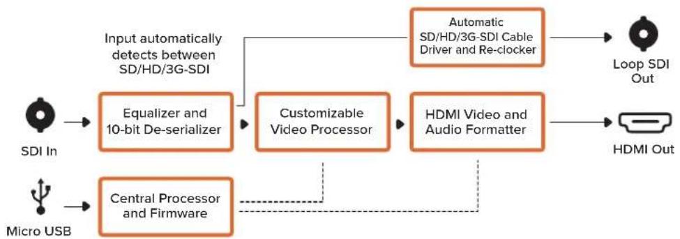 Blackmagic Design Micro Converter HDMI to SDI - „Processing“-Menü - 1