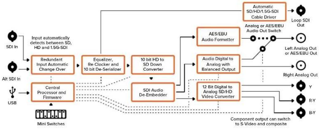 Blackmagic Design Micro Converter HDMI to SDI - Меню Output Levels - 2