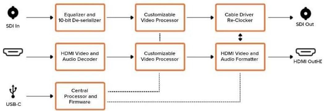 Blackmagic Design Micro Converter HDMI to SDI - Exemple de workflow 2 - 2
