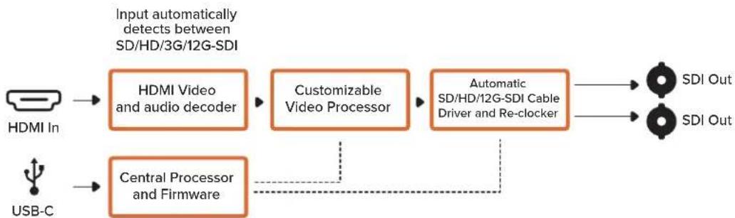 Blackmagic Design Micro Converter HDMI to SDI - LUTs - 2