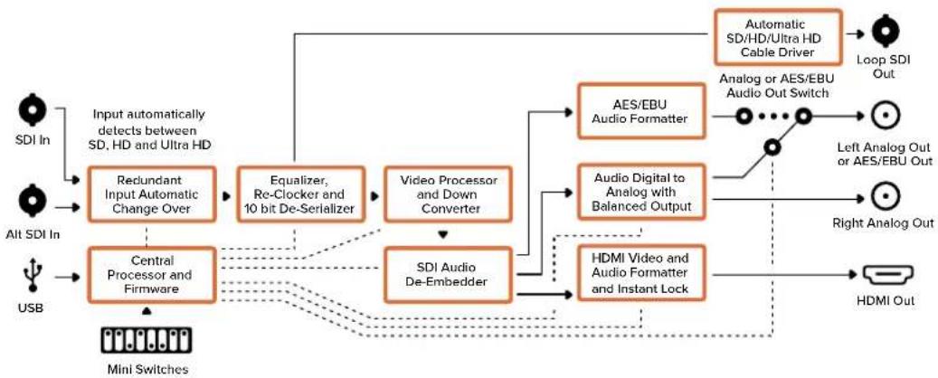 Blackmagic Design Micro Converter HDMI to SDI - Mini Converter SDI to HDMI 6G ブロック図 - 1