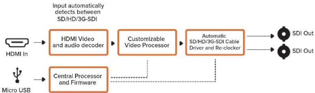 Blackmagic Design Micro Converter HDMI to SDI - Lo schema di Micro Converter HDMI to SDI - 1