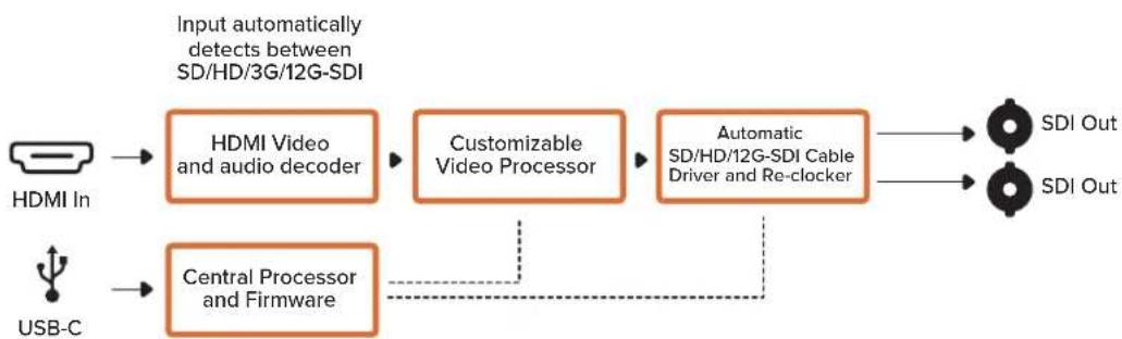 Blackmagic Design Micro Converter HDMI to SDI - LUTs - 2
