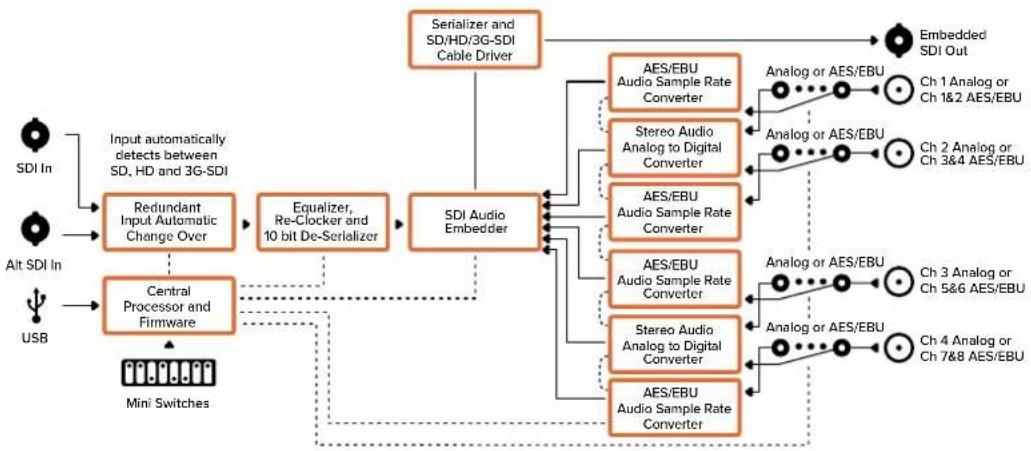 Blackmagic Design Micro Converter HDMI to SDI - Ganancia - 2