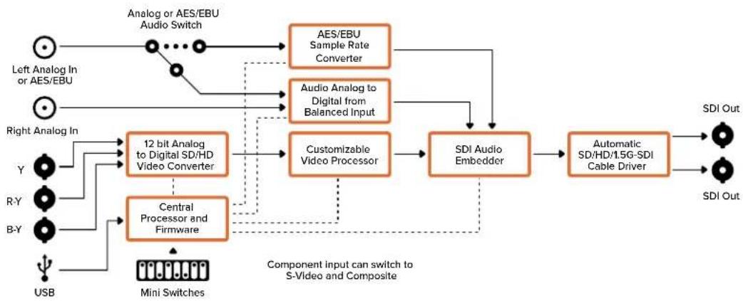 Blackmagic Design Micro Converter HDMI to SDI - Mini Converter Analog to SDI Block Diagram - 1