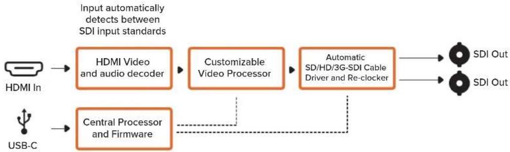 Blackmagic Design Micro Converter HDMI to SDI - Micro Converter HDMI to SDI - 1