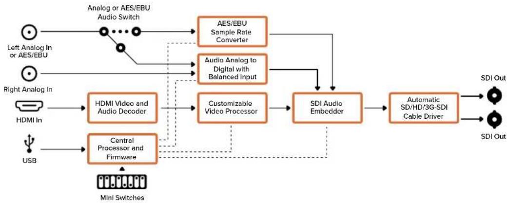 Blackmagic Design Micro Converter HDMI to SDI - Mini Converter HDMI to SDI Block Diagram - 1