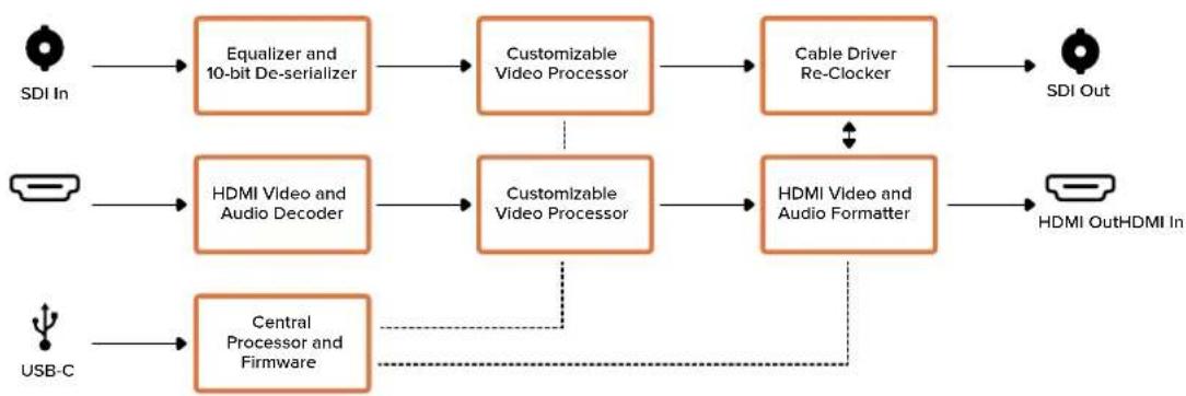 Blackmagic Design Micro Converter HDMI to SDI - Micro Converter BiDirectional SDI/HDMI 3G原理图 - 1