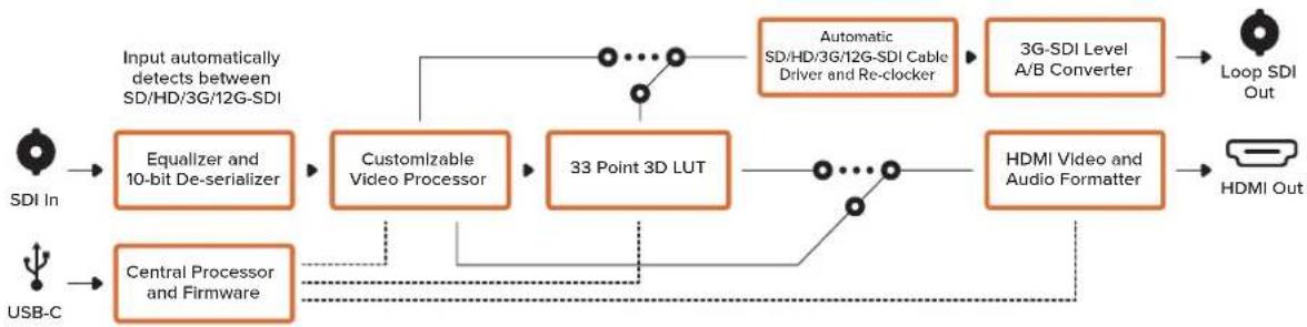 Blackmagic Design Micro Converter HDMI to SDI - LUTs - 2