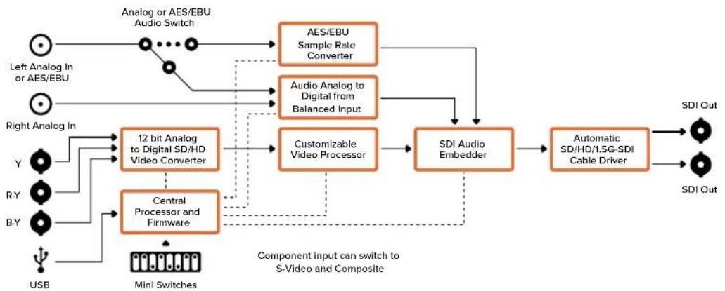 Blackmagic Design Micro Converter HDMI to SDI - Ganancia - 2