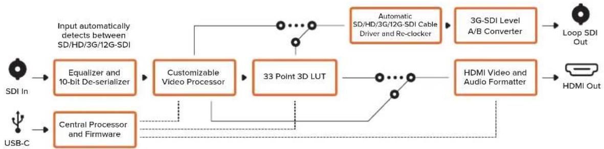 Blackmagic Design Micro Converter HDMI to SDI - LUTs - 2