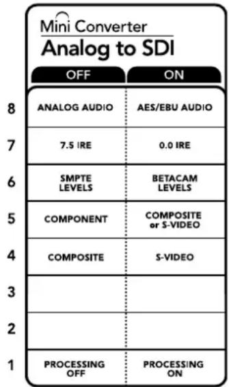 Mini Converter Analog to SDI OFF ON ANALOG AUDIO AES/EBU AUDIO 7.5 IRE 0.0 IRE SMPTE LEVELS BETACAM LEVELS COMPONENT COMPOSITE or S-VIDEO COMPOSITE S-VIDEO 1 2 PROCESSING OFF PROCESSING ON
