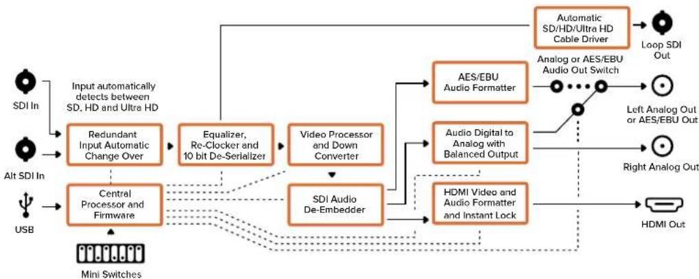 Blackmagic Design Micro Converter HDMI to SDI - Menu Output Levels - 2