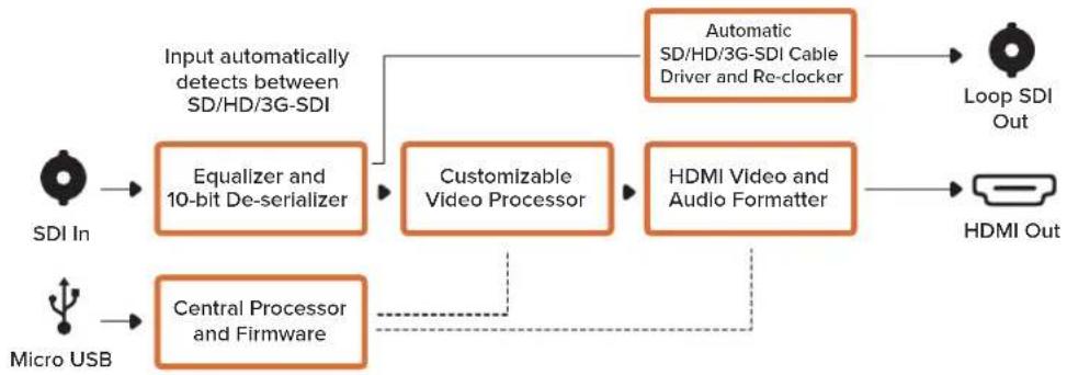 Blackmagic Design Micro Converter HDMI to SDI - Схема соединений Micro Converter SDI to HDMI - 1