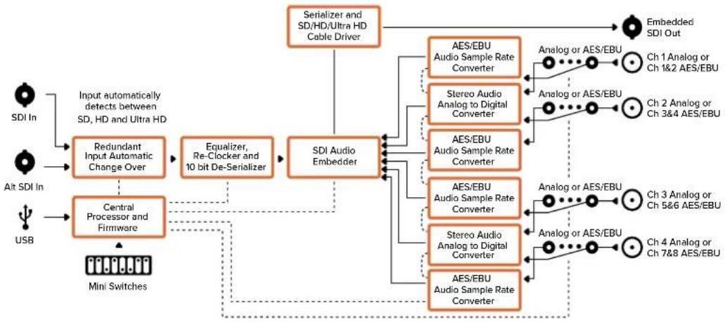 Blackmagic Design Micro Converter HDMI to SDI - „Input Levels“-Menü - 2