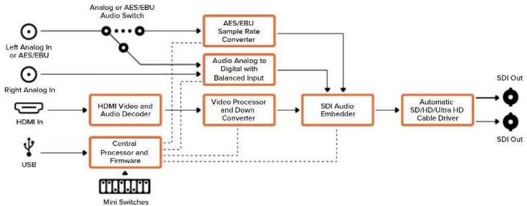 Blackmagic Design Micro Converter HDMI to SDI - Diagrama de bloques - 1