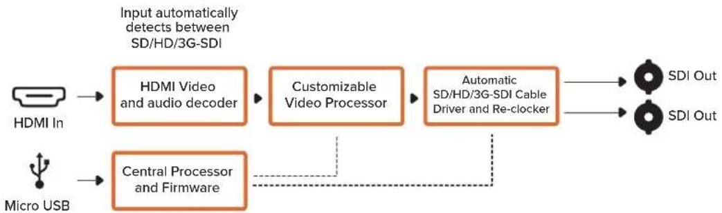 Blackmagic Design Micro Converter HDMI to SDI - Diagrama de bloques - 1
