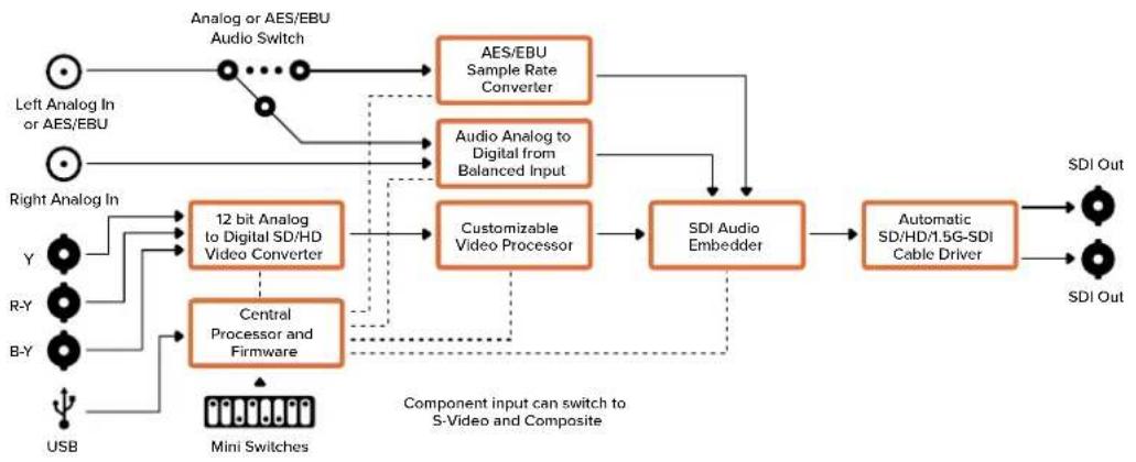 Blackmagic Design Micro Converter HDMI to SDI - Mini Converter Analog to SDI Blockschaltbild - 1