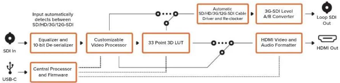 Blackmagic Design Micro Converter HDMI to SDI - Micro Converter SDI to HDMI 12G - 1