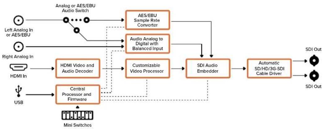 Blackmagic Design Micro Converter HDMI to SDI - Меню Input Levels - 2
