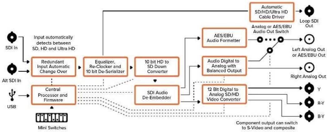 Blackmagic Design Micro Converter HDMI to SDI - Mini Converter SDI to Analog 4K 블록 선도 - 1