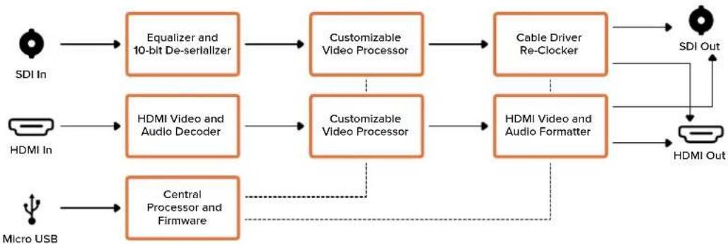 Blackmagic Design Micro Converter HDMI to SDI - Il menù "Processing" - 1