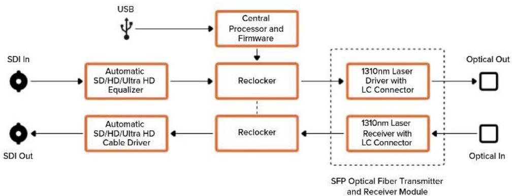 Blackmagic Design Micro Converter HDMI to SDI - Connectors - 1