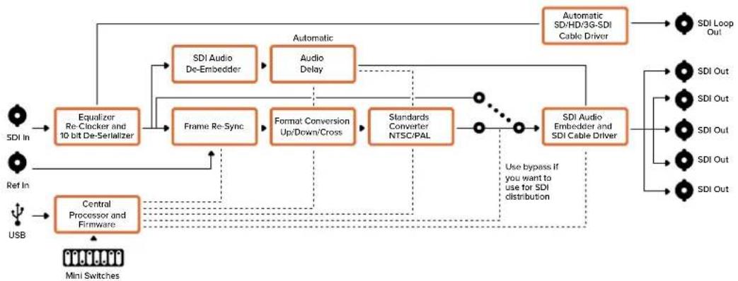 Blackmagic Design Micro Converter HDMI to SDI - Mini Switch Settings Example: - 2