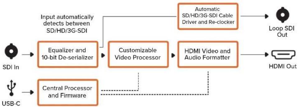 Blackmagic Design Micro Converter HDMI to SDI - HDMI Output - 1