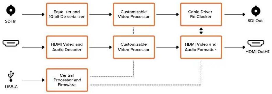 Blackmagic Design Micro Converter HDMI to SDI - Ejemplo 2 - 2